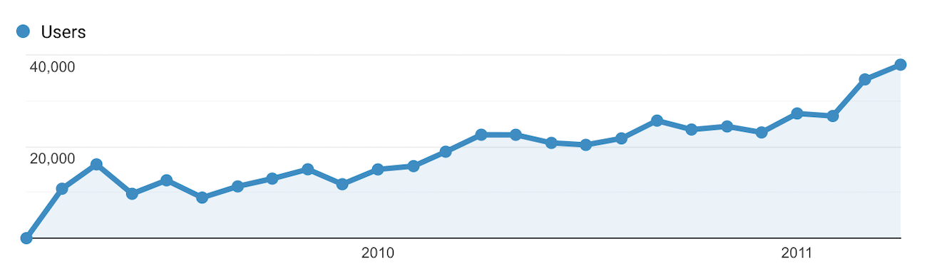 traffic graph